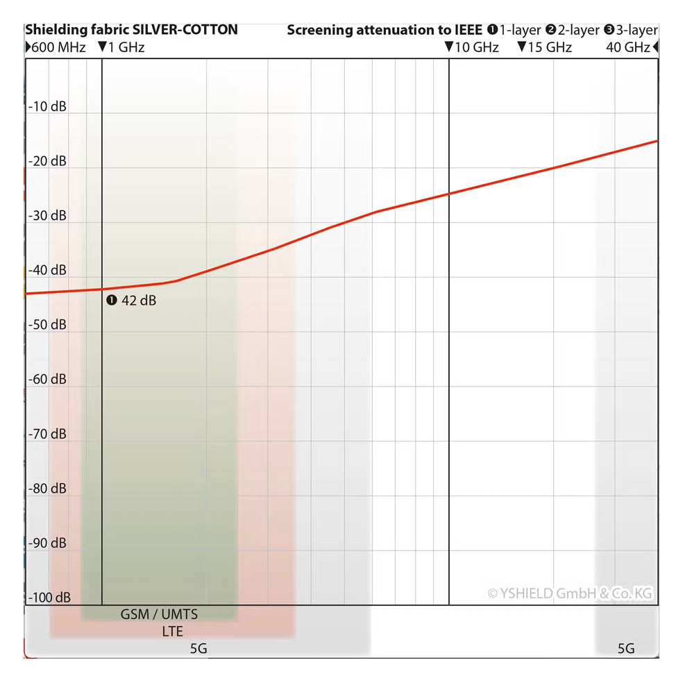 Tecido Multiusos | Anti-EMF 2,50mx5m