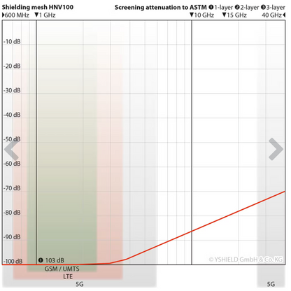 Malha Profissional | Blindagem EMF