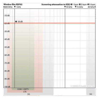 Película Vidro | Bloqueio EMF