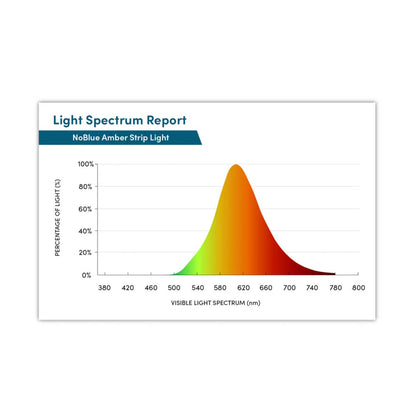 Fita LED Âmbar | NoBlue USB