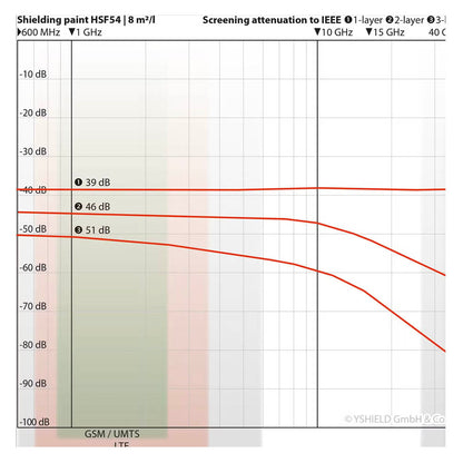Tinta | Blindagem EMF